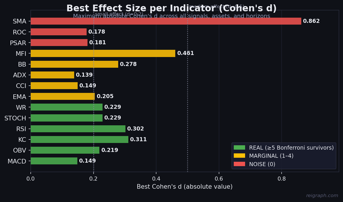 Cohen's d Effect Sizes by Indicator