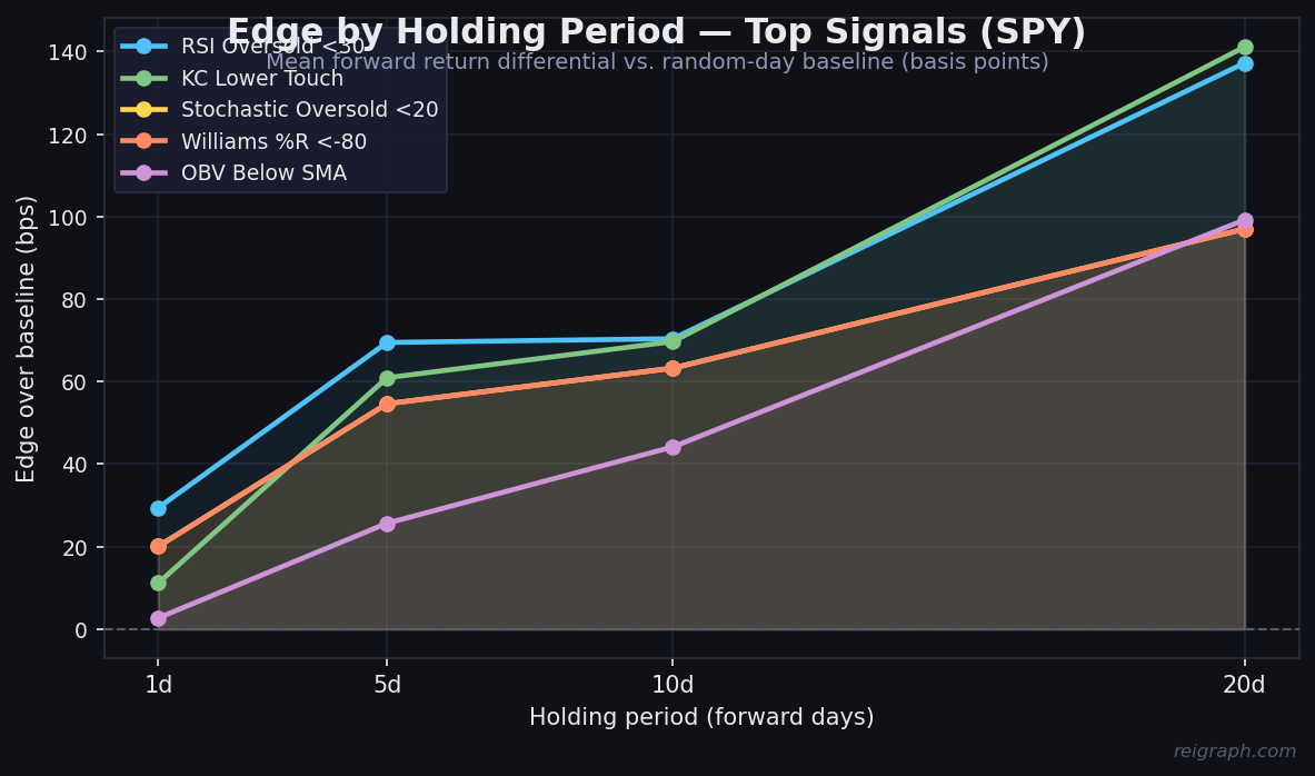 Forward Return Curves — Top SPY Signals