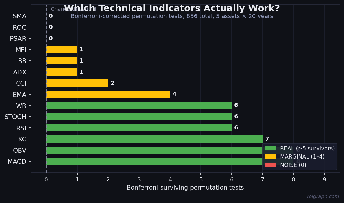 Indicator Scorecard — Bonferroni Survivors
