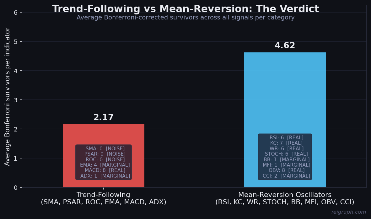 SMA vs. Oscillator Comparison